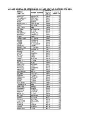 LISTADO GENERAL DE AGREMIADOS - ESTADO BOLIVAR - BOTONES AÑO 2015
PRIMER
APELLIDO
PRIMER NOMBRE
NUMERO DEL
CONTADOR
PUBLICO
COLEGIADO
AÑOS DE
SERVICIOS
ACOSTA MIRFRIDA 39650 15
VILLARROEL CRISTAKY 39651 15
RAÑIMAN BENJAMIN 39653 15
DIAZ ODILYS 39654 15
HERNANDEZ MERCEDES 39655 15
RUIZ YALITZA 39656 15
GUEVARA ANA 39658 15
DEVERA MARIANELA 39659 15
LOPEZ EI-LING 39660 15
MELENDEZ ORFELINA 39661 15
RONDON MARILITZA 39663 15
LOPEZ MARIA 39666 15
VELASQUEZ YOLANDA 39667 15
LANZA YUBARYS 39668 15
YEPEZ ARACELIS 39669 15
PLAZA ALEXANDER 39670 15
LEDEZMA MILENA 39671 15
HENRIQUEZ CLEBERHT 39672 15
MORENO YAMINETH 39673 15
ROJAS LUIS 39674 15
ORTIZ RAMONA 39675 15
DAVILA NEIDA 39676 15
ARIAS EWIN 39677 15
SERNA BEATRIZ 39678 15
PINACEL LESBIA 39679 15
REYES ALBA 39680 15
MAESTRE MARIBEL 39681 15
URRIOLA VICKY 39682 15
MORENO GILBERTO 39683 15
MORENO MARIA 39684 15
BASTARDO ANGEL 39686 15
NATERA EVELING 39687 15
LEZAMA LEONEL 39688 15
SEQUERA NOREYSI 39689 15
LOPEZ LESBIA 39690 15
LOPEZ LENNIS 39691 15
CASTILLO JESUS 39692 15
THOMPSON ANA 39693 15
FIGUERA MARIA 39694 15
ROSALES JUNICE 39695 15
SCHOLTZ ANTONIO 39696 15
PERONI YARITZA 39697 15
HIDALGO GLORIA 39699 15
MATOS RICARDO 39700 15
ROJAS YELITZA 42431 15
MEDINA SELENA 42432 15
OLIVEROS SOLANGEL 42433 15
BORJAS YULI 42434 15
GOMEZ ORSON 42435 15
ARIAS ISOLINA 42436 15
NOLASCO LUISA 42437 15
 