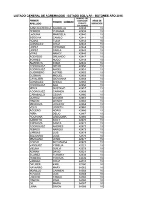 LISTADO GENERAL DE AGREMIADOS - ESTADO BOLIVAR - BOTONES AÑO 2015
PRIMER
APELLIDO
PRIMER NOMBRE
NUMERO DEL
CONTADOR
PUBLICO
COLEGIADO
AÑOS DE
SERVICIOS
SANTACATERINA ANABELLA 42438 15
FERRER YURAIMA 42439 15
LAGUNA MARISELA 42440 15
SEGOVIA CAMILO 42441 15
ROJAS TULIA 42442 15
GONZALEZ CRUZ 42443 15
LOPEZ CIPRIANO 42444 15
LOPEZ CARLA 42445 15
VIVAS NANCY 42446 15
ACEVEDO ORLANDO 42447 15
TORRES HUGO 42448 15
AMARISTA ENMA 42449 15
RODRIGUEZ OPHIR 42450 15
RODRIGUEZ ANGEL 42451 15
GUERRERO ASTRID 42452 15
GUZMAN MIGUEL 42453 15
CAVALIERI GIOVANNA 42454 15
GONZALEZ SHEILA 42455 15
RODRIGUEZ ANA 42456 15
MOYA GUSTAVO 42457 15
RODRIGUEZ CARMEN 42459 15
CARABALLO CESAR 42460 15
QUIROZ WILMER 42461 15
PINZON WENDY 42462 15
MENDOZA JOSLENY 42464 15
VELIS LISSETH 42465 15
AGÜERO NORIS 42466 15
PEÑA DELIO 42467 15
ROUHANA GREGORIA 42469 15
BARRETO KIOLY 42470 15
ESPINOZA SANTA 42471 15
RODRIGUEZ ANDRES 42472 15
FEBRES NARQUI 42473 15
VARGAS LUIS 42474 15
BELISARIO JOSE 42476 15
MARCANO LENIS 42477 15
CORVO BETHZAIDA 42478 15
VASQUEZ YSBELIA 42521 15
VIELMA GUILVI 42578 15
ADRIAN DAVID 42621 15
SUAREZ TURIMAY 42838 15
PEREIRA YERITZA 43339 15
VARGAS CRUZ 44131 15
GRUBER KARL 62180 10
NAVARRO MARY 64582 10
MORILLO CARMEN 64583 10
KOVACS LUIS 64584 10
USECHE YAMILE 64585 10
PINZON IRMA 64586 10
GIL MARIA 64587 10
LUNA SIMON 64588 10
 