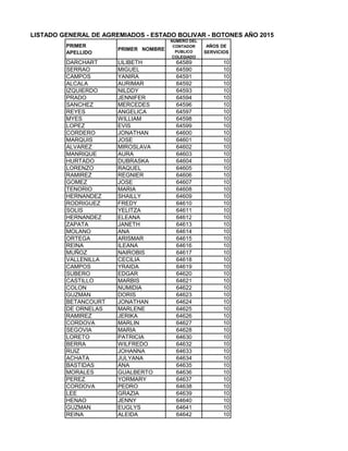 LISTADO GENERAL DE AGREMIADOS - ESTADO BOLIVAR - BOTONES AÑO 2015
PRIMER
APELLIDO
PRIMER NOMBRE
NUMERO DEL
CONTADOR
PUBLICO
COLEGIADO
AÑOS DE
SERVICIOS
DARCHART LILIBETH 64589 10
SERRAO MIGUEL 64590 10
CAMPOS YANIRA 64591 10
ALCALA AURIMAR 64592 10
IZQUIERDO NILDDY 64593 10
PRADO JENNIFER 64594 10
SANCHEZ MERCEDES 64596 10
REYES ANGELICA 64597 10
MYES WILLIAM 64598 10
LOPEZ EVIS 64599 10
CORDERO JONATHAN 64600 10
MARQUIS JOSE 64601 10
ALVAREZ MIROSLAVA 64602 10
MANRIQUE AURA 64603 10
HURTADO DUBRASKA 64604 10
LORENZO RAQUEL 64605 10
RAMIREZ REGNIER 64606 10
GOMEZ JOSE 64607 10
TENORIO MARIA 64608 10
HERNANDEZ SHAILLY 64609 10
RODRIGUEZ FREDY 64610 10
SOLIS YELITZA 64611 10
HERNANDEZ ELEANA 64612 10
ZAPATA JANETH 64613 10
MOLANO ANA 64614 10
ORTEGA ARISMAR 64615 10
REINA ILEANA 64616 10
MUÑOZ NAIROBIS 64617 10
VALLENILLA CECILIA 64618 10
CAMPOS YRAIDA 64619 10
SUBERO EDGAR 64620 10
CASTILLO MARBIS 64621 10
COLON NUMIDIA 64622 10
GUZMAN DORIS 64623 10
BETANCOURT JONATHAN 64624 10
DE ORNELAS MARLENE 64625 10
RAMIREZ JERIKA 64626 10
CORDOVA MARLIN 64627 10
SEGOVIA MARIA 64628 10
LORETO PATRICIA 64630 10
BERRA WILFREDO 64632 10
RUIZ JOHANNA 64633 10
ACHATA JULYANA 64634 10
BASTIDAS ANA 64635 10
MORALES GUALBERTO 64636 10
PEREZ YORMARY 64637 10
CORDOVA PEDRO 64638 10
LEE GRAZIA 64639 10
HENAO JENNY 64640 10
GUZMAN EUGLYS 64641 10
REINA ALEIDA 64642 10
 