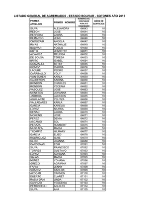 LISTADO GENERAL DE AGREMIADOS - ESTADO BOLIVAR - BOTONES AÑO 2015
PRIMER
APELLIDO
PRIMER NOMBRE
NUMERO DEL
CONTADOR
PUBLICO
COLEGIADO
AÑOS DE
SERVICIOS
SILVA ALEJANDRA 64643 10
REBON JOSE 64644 10
HERRERA LAURA 64645 10
DEMARCO JEAN 64646 10
CHOUCAIR ANGELA 64647 10
RIVAS NATHALIE 64649 10
BOLIVAR YOELIS 64650 10
COTO JEANETTE 64651 10
ALVAREZ MELISSA 64652 10
DE SOUSA TERESA 64653 10
BRITO ISABEL 64654 10
GONZALEZ BETSY 64655 10
GOMEZ ISAURA 64656 10
LACURE PEDRO 64657 10
CARABALLO YOLY 64658 10
VON BUREN KARLA 64659 10
CALDERON KARINA 64660 10
RONDON CHARLES 64661 10
RONDON YECENIA 64662 10
VASQUEZ JOSE 64663 10
MENESES JOHANNA 64664 10
JARROUJ JACKSON 64665 10
AGUILARTE YELITZA 64666 10
VALLADARES KARLA 64667 10
GARCIA KARELIS 64668 10
LOPEZ NIURKA 64669 10
HENAO LAURA 64670 10
MORENO JOSE 64671 10
PEREZ DENIA 64672 10
ASCANIO SOL 64674 10
PERAZA HUMBERT 64675 10
MUSTAFA MARIA 64676 10
TROMPIZ HILMARY 64677 10
GARCIA ELIED 64678 10
RODRIGUEZ ISAIS 64679 10
GLOD JOANNA 64680 10
CARDENAS EDIR 67091 10
SILVA FRANCISCO 67092 10
TORRES GUSTAVO 67093 10
LOPEZ ADRIANA 67094 10
SALAS MARIA 67095 10
NUÑEZ YOHANA 67096 10
GRECO AGRIPINA 67097 10
FARIA JENNY 67098 10
SUAREZ CARLOS 67099 10
AZOCAR CARMEN 67100 10
DUERTO CLARET 67101 10
RASIA-DANI LINDA 67102 10
CARRIZO YESCENIA 67103 10
PETROCELLI AQUILES 67104 10
SILVA ANA 67105 10
 