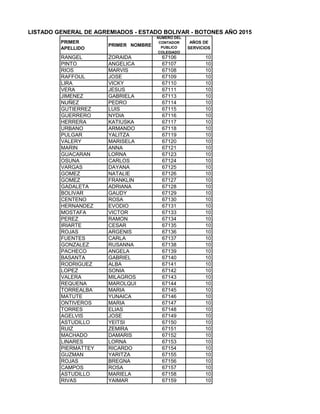 LISTADO GENERAL DE AGREMIADOS - ESTADO BOLIVAR - BOTONES AÑO 2015
PRIMER
APELLIDO
PRIMER NOMBRE
NUMERO DEL
CONTADOR
PUBLICO
COLEGIADO
AÑOS DE
SERVICIOS
RANGEL ZORAIDA 67106 10
PINTO ANGELICA 67107 10
RIOS MARVIS 67108 10
RAFFOUL JOSE 67109 10
LIRA VICKY 67110 10
VERA JESUS 67111 10
JIMENEZ GABRIELA 67113 10
NUÑEZ PEDRO 67114 10
GUTIERREZ LUIS 67115 10
GUERRERO NYDIA 67116 10
HERRERA KATIUSKA 67117 10
URBANO ARMANDO 67118 10
PULGAR YALITZA 67119 10
VALERY MARISELA 67120 10
MARIN ANNA 67121 10
GUACARAN LORNA 67123 10
OSUNA CARLOS 67124 10
VARGAS DAYANA 67125 10
GOMEZ NATALIE 67126 10
GOMEZ FRANKLIN 67127 10
GADALETA ADRIANA 67128 10
BOLIVAR GAUDY 67129 10
CENTENO ROSA 67130 10
HERNANDEZ EVODIO 67131 10
MOSTAFA VICTOR 67133 10
PEREZ RAMON 67134 10
IRIARTE CESAR 67135 10
ROJAS ARGENIS 67136 10
FUENTES CARLA 67137 10
GONZALEZ RUSANNA 67138 10
PACHECO ANGELA 67139 10
BASANTA GABRIEL 67140 10
RODRIGUEZ ALBA 67141 10
LOPEZ SONIA 67142 10
VALERA MILAGROS 67143 10
REQUENA MAROLQUI 67144 10
TORREALBA MARIA 67145 10
MATUTE YUNAICA 67146 10
ONTIVEROS MARIA 67147 10
TORRES ELIAS 67148 10
AGELVIS JOSE 67149 10
ASTUDILLO YEITSI 67150 10
RUIZ ZEMIRA 67151 10
MACHADO DAMARIS 67152 10
LINARES LORNA 67153 10
PIERMATTEY RICARDO 67154 10
GUZMAN YARITZA 67155 10
ROJAS BREGNA 67156 10
CAMPOS ROSA 67157 10
ASTUDILLO MARIELA 67158 10
RIVAS YAIMAR 67159 10
 