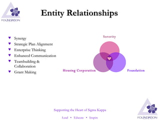 Entity Relationships Synergy Strategic Plan Alignment Enterprise Thinking Enhanced Communication Teambuilding & Collaboration Grant Making Sorority Foundation Housing   Corporation 