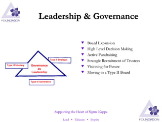 Leadership & Governance Board Expansion High Level Decision Making Active Fundraising Strategic Recruitment of Trustees Visioning for Future Moving to a Type II Board 