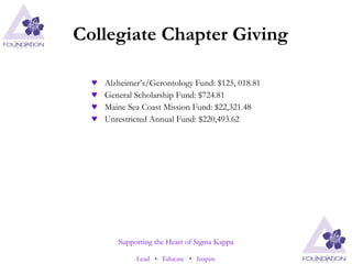 Collegiate Chapter Giving Alzheimer’s/Gerontology Fund: $125, 018.81 General Scholarship Fund: $724.81 Maine Sea Coast Mission Fund: $22,321.48 Unrestricted Annual Fund: $220,493.62 