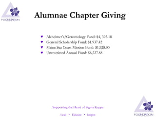 Alumnae Chapter Giving Alzheimer’s/Gerontology Fund: $4, 393.18 General Scholarship Fund: $1,937.42 Maine Sea Coast Mission Fund: $1,928.00 Unrestricted Annual Fund: $6,227.88 