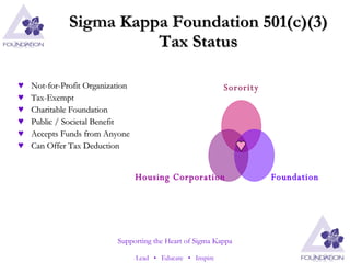 Sigma Kappa Foundation 501(c)(3) Tax Status Not-for-Profit Organization Tax-Exempt Charitable Foundation Public / Societal Benefit Accepts Funds from Anyone Can Offer Tax Deduction Sorority Foundation Housing   Corporation 