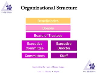 Organizational Structure Board of Trustees Executive Committee Executive Director Committees Staff Beneficiaries Donors 