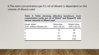 6.The toxin concentration per 0.1 ml of diluent is dependent on the
volume of diluent used
 