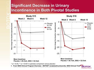 Plans are forward looking and are in preparation for FDA approval. No promotional activity will occur prior to FDA approval.
Significant Decrease in Urinary
Incontinence in Both Pivotal Studies
Study 515
-25
-20
-15
-10
-5
0
Week 2 Week 6 Week 12
Meanchangefrombaseline(episodes/week)
Placebo
N=149
200U
N=135
Study 516
-25
-20
-15
-10
-5
0
Week 2 Week 6 Week 12
Meanchangefrombaseline(episodes/week)
Placebo
N=92
200U
N=92
*
** **
* p= <0.05; ** p= <0.001 in pairwise comparison versus placebo
Mean baselines:
Placebo = 28.3/wk, 200U = 32.3/wk
**
*
*
Mean baselines:
Placebo = 36.7/wk, 200U = 32.5/wk
1. From NDO Clinical Program Overview - BOTOX® (onabotulinumtoxinA), NDO Clinical Trial
 