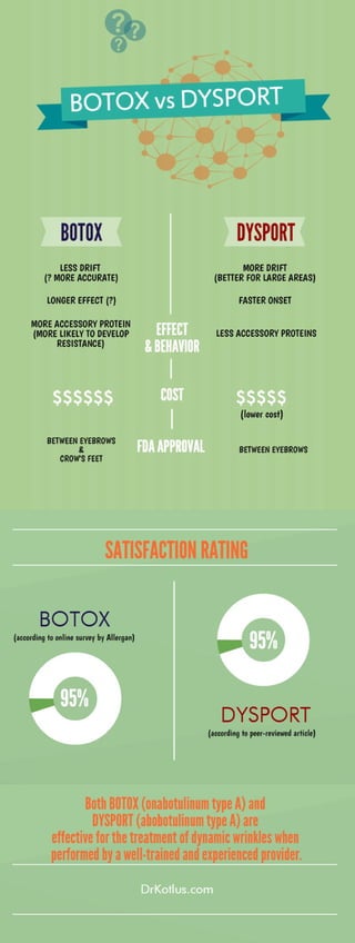 Which is better: Botox vs. Dysport