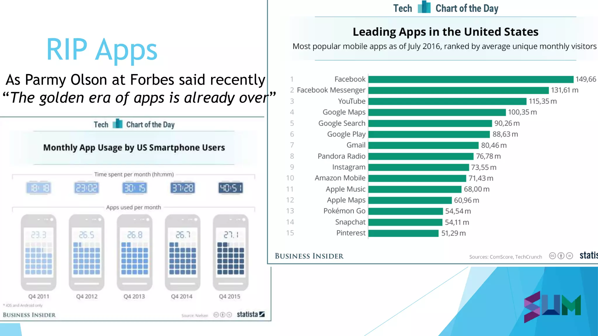 RIP Apps
As Parmy Olson at Forbes said recently
“The golden era of apps is already over”
 