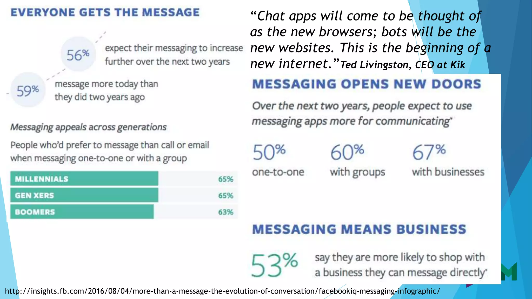 http://insights.fb.com/2016/08/04/more-than-a-message-the-evolution-of-conversation/facebookiq-messaging-infographic/
“Chat apps will come to be thought of
as the new browsers; bots will be the
new websites. This is the beginning of a
new internet.”Ted Livingston, CEO at Kik
 