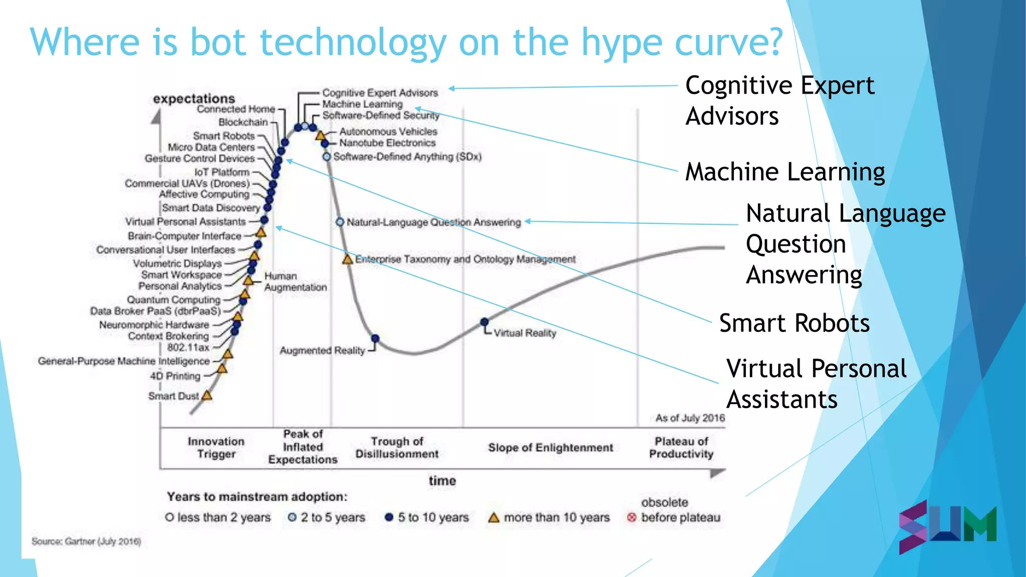 Where is bot technology on the hype curve?
Cognitive Expert
Advisors
Natural Language
Question
Answering
Machine Learning
Virtual Personal
Assistants
Smart Robots
 