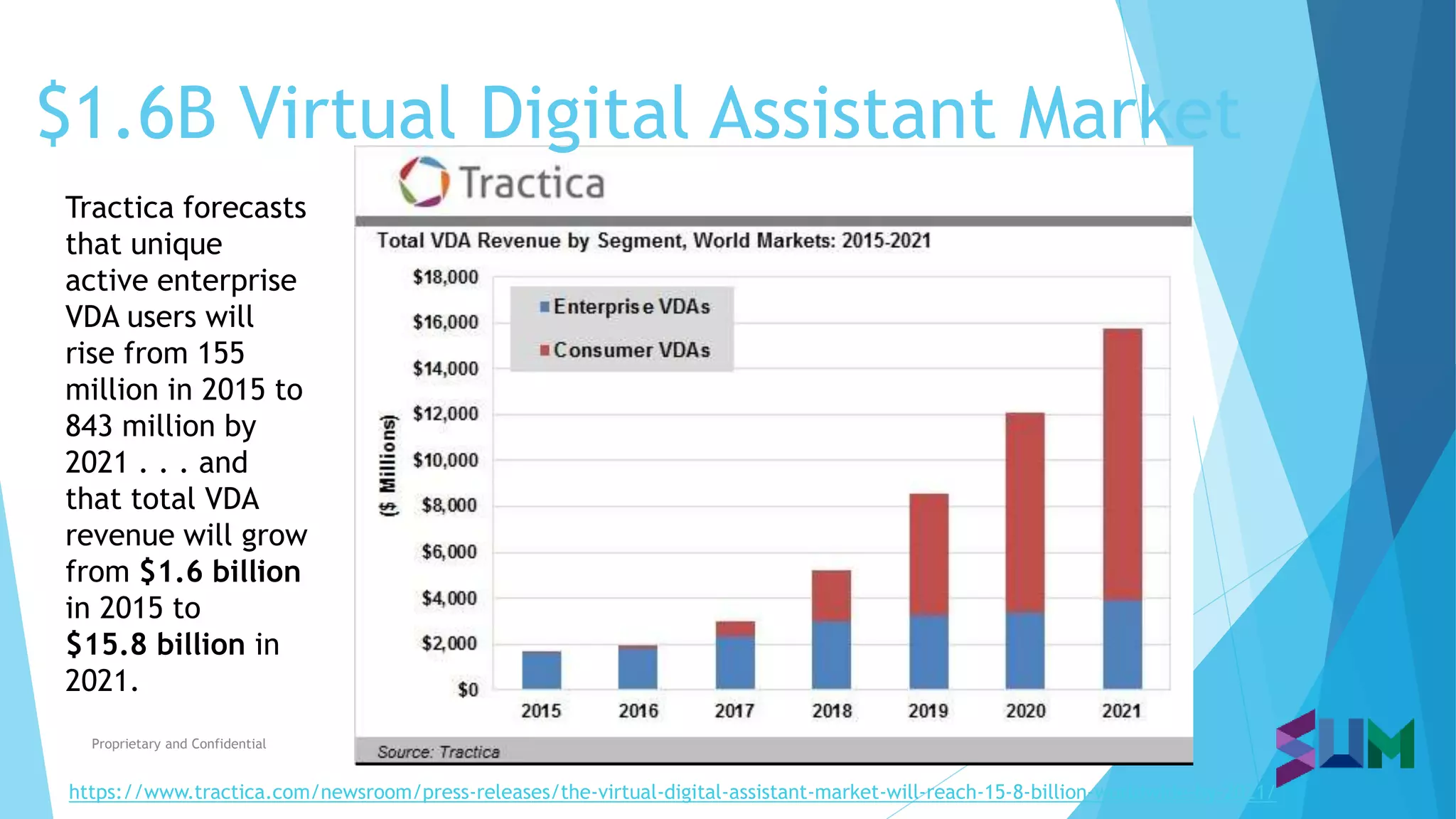 Proprietary and Confidential
https://www.tractica.com/newsroom/press-releases/the-virtual-digital-assistant-market-will-reach-15-8-billion-worldwide-by-2021/
$1.6B Virtual Digital Assistant Market
Tractica forecasts
that unique
active enterprise
VDA users will
rise from 155
million in 2015 to
843 million by
2021 . . . and
that total VDA
revenue will grow
from $1.6 billion
in 2015 to
$15.8 billion in
2021.
 