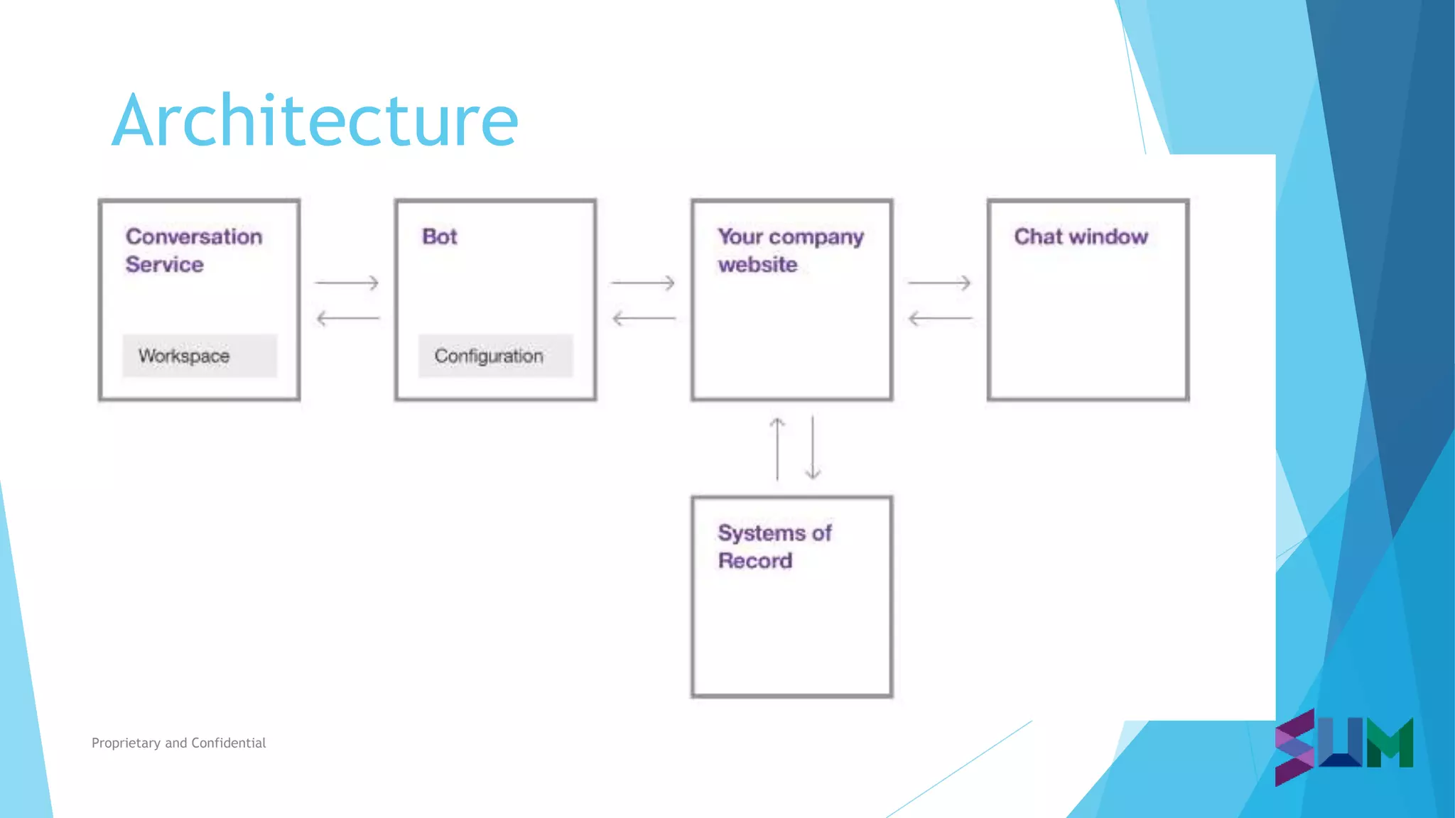 Architecture
Proprietary and Confidential
 