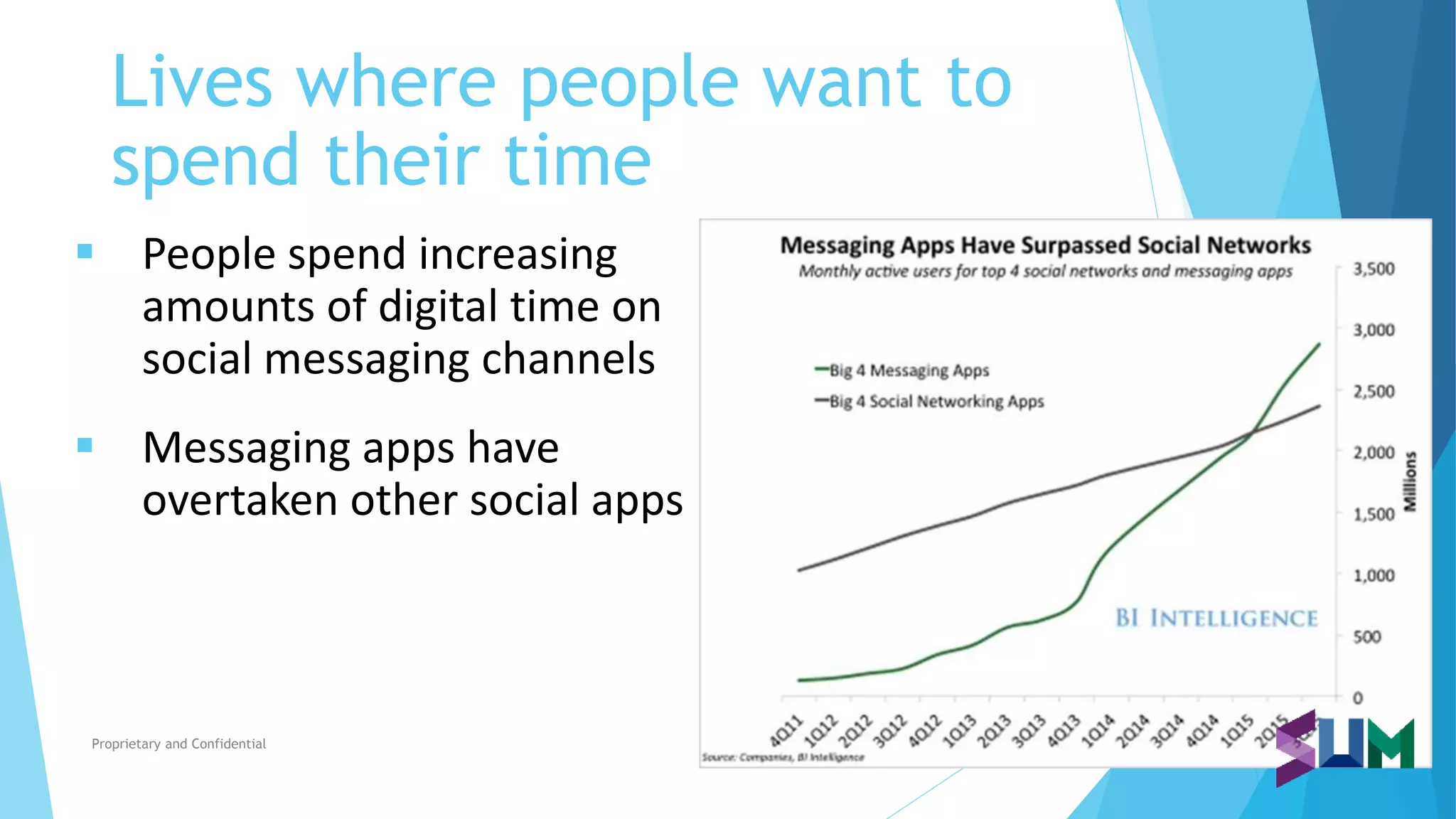 Lives where people want to
spend their time
 People spend increasing
amounts of digital time on
social messaging channels
 Messaging apps have
overtaken other social apps
Proprietary and Confidential
 