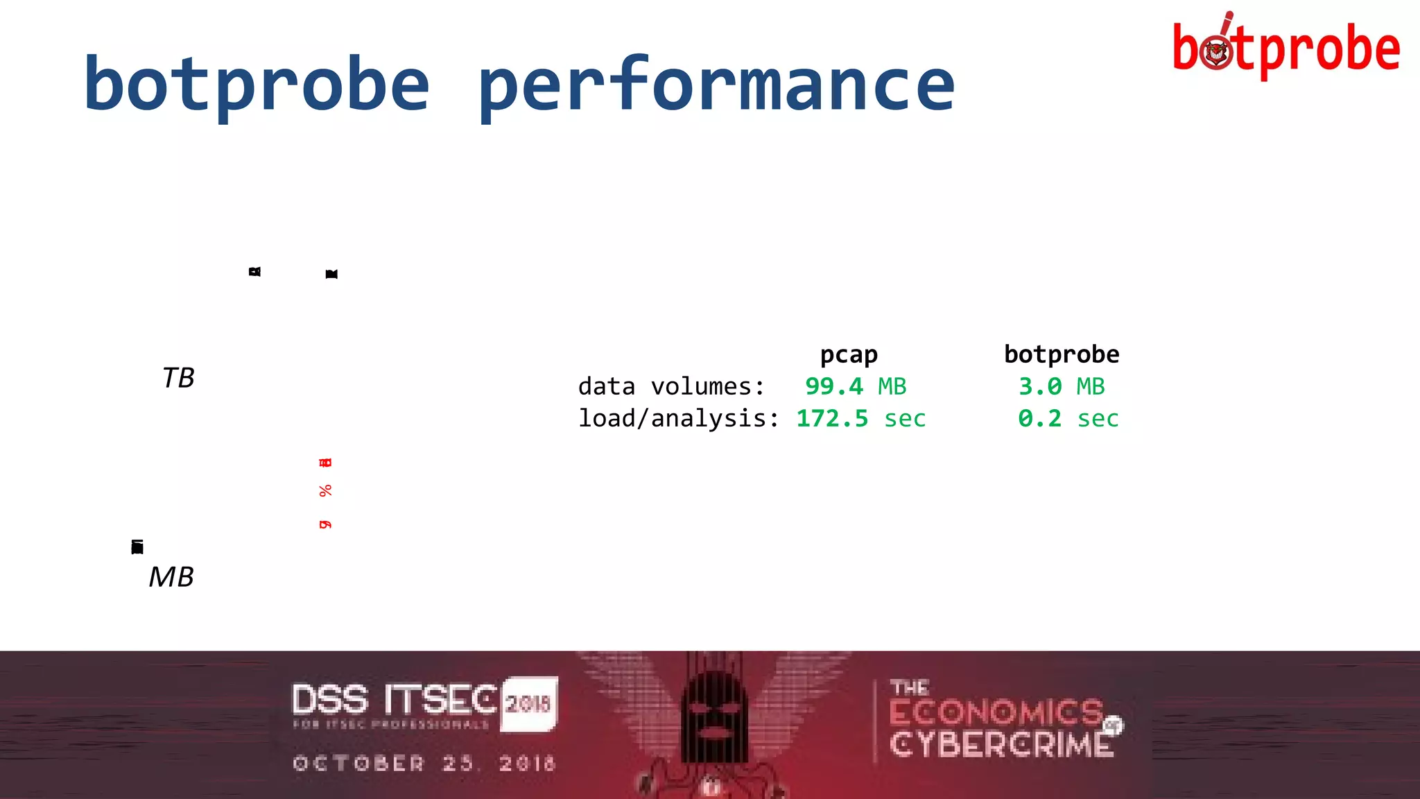 12
botprobe performance
12
IPFIX
PCAP
DATAVOLUME
TB
MB
97%Reduction
pcap botprobe
data volumes: 99.4 MB 3.0 MB
load/analysis: 172.5 sec 0.2 sec
 