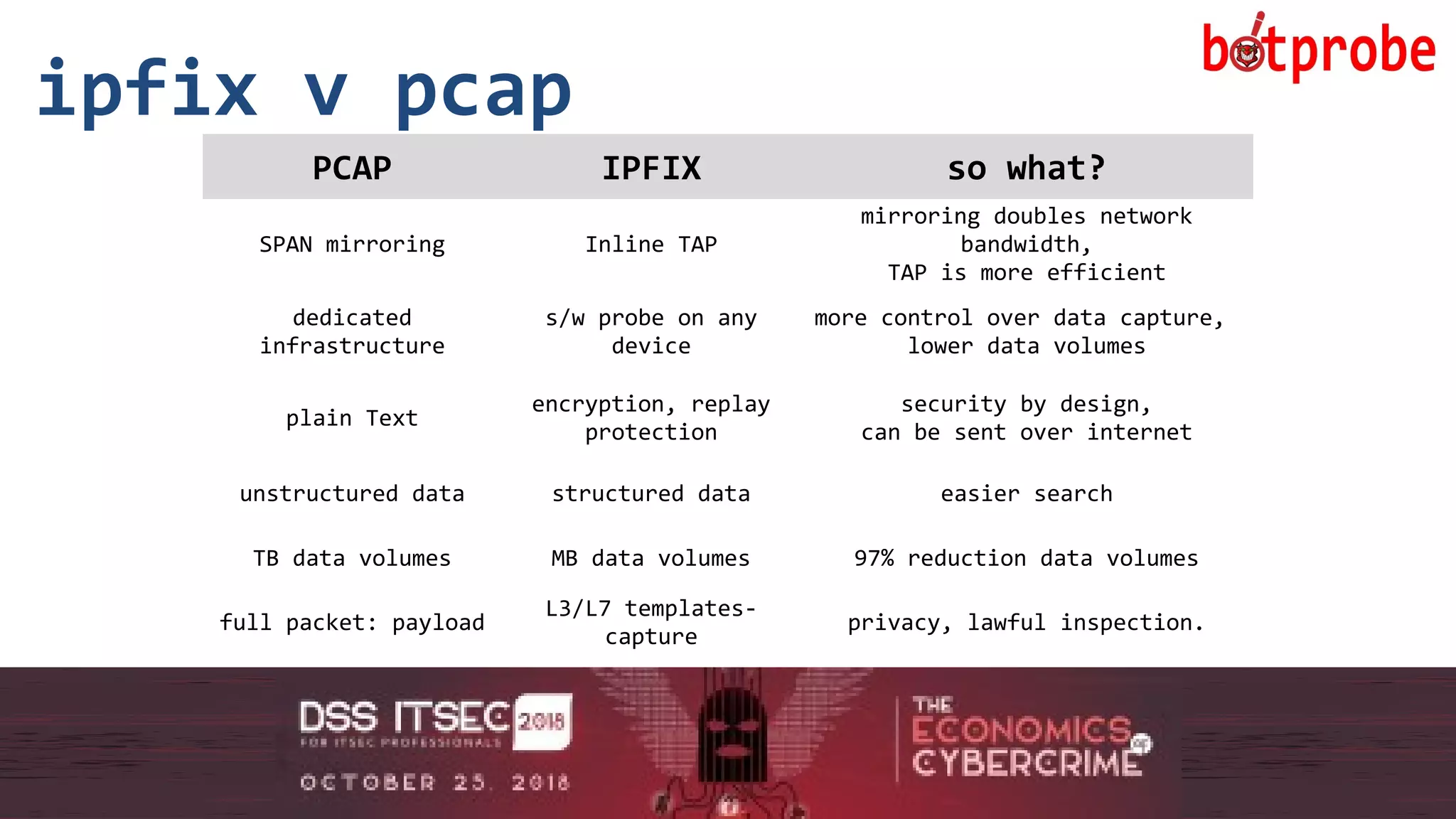 14
ipfix v pcap
14
PCAP IPFIX so what?
SPAN mirroring Inline TAP
mirroring doubles network
bandwidth,
TAP is more efficient
dedicated
infrastructure
s/w probe on any
device
more control over data capture,
lower data volumes
plain Text
encryption, replay
protection
security by design,
can be sent over internet
unstructured data structured data easier search
TB data volumes MB data volumes 97% reduction data volumes
full packet: payload
L3/L7 templates-
capture
privacy, lawful inspection.
 