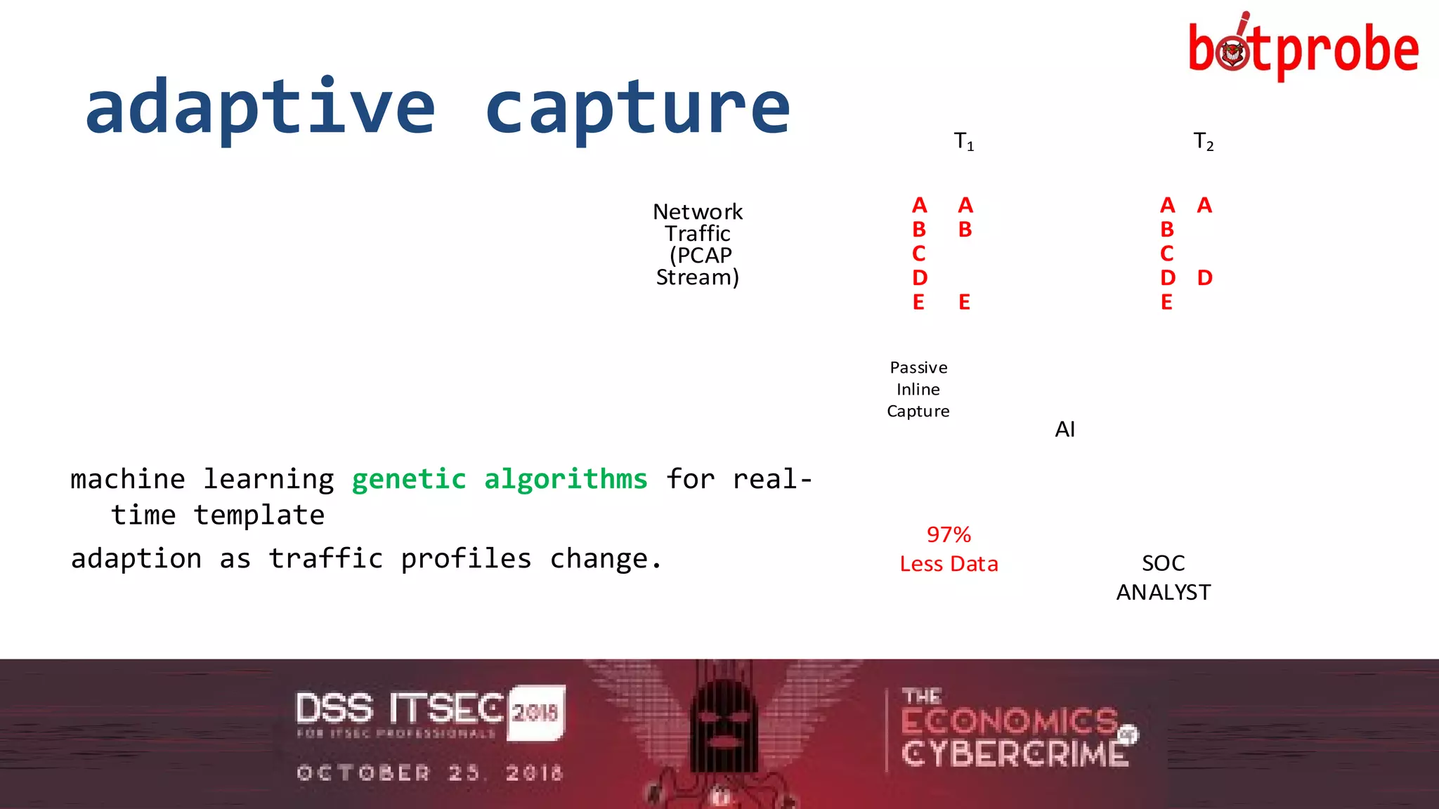 17
adaptive capture
17
machine learning genetic algorithms for real-
time template
adaption as traffic profiles change.
AI
97%
Less Data SOC
ANALYST
Network
Traffic
(PCAP
Stream)
Passive
Inline
Capture
A
B
E
A
B
C
D
E
A
B
C
D
E
A
D
T1 T2
 