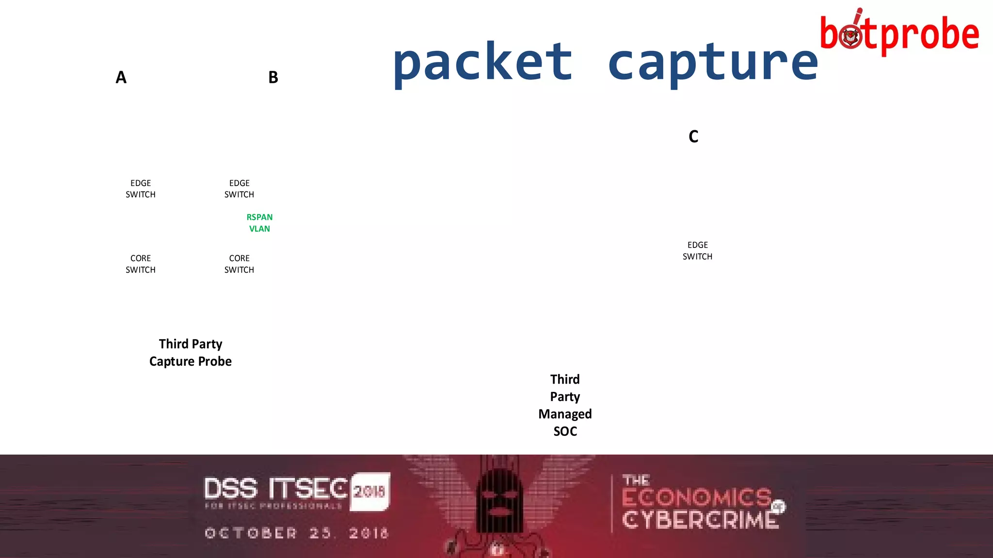 4
packet capture
4
CORE
SWITCH
CORE
SWITCH
EDGE
SWITCH
EDGE
SWITCH
A B
Third Party
Capture Probe
RSPAN
VLAN
EDGE
SWITCH
C
Third
Party
Managed
SOC
 