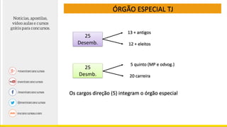 25
Desemb.
ÓRGÃO ESPECIAL TJ
25
Desmb.
13 + antigos
12 + eleitos
5 quinto (MP e odvog.)
20 carreira
Os cargos direção (5) integram o órgão especial
 