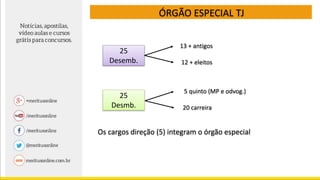 25
Desemb.
ÓRGÃO ESPECIAL TJ
25
Desmb.
13 + antigos
12 + eleitos
5 quinto (MP e odvog.)
20 carreira
Os cargos direção (5) integram o órgão especial
 
