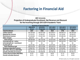 Factoring in Financial Aid
© Noel-Levitz, Inc. All rights reserved
2009-2010 2010-2011 2011-2012 2012-2013 2013-2014
Actual Projected Projected Projected Projected
Total Enrollment 2367 2536 2625 2760 2923
Tuition revenue $43,769,546 $49,307,508 $53,364,871 $58,856,214 $65,384,548
Required fee revenue $1,576,470 $1,846,357 $1,930,236 $2,129,487 $2,365,672
Room/board revenue $15,208,685 $16,581,903 $18,066,523 $19,988,345 $22,202,265
Other charges $443,767 $0 $0 $0 $0
Total revenue $60,998,468 $67,735,768 $73,361,630 $80,974,046 $89,952,485
Unfunded gift aid - tuition $16,636,731 $20,337,206 $22,943,014 $26,558,534 $29,017,554
Unfunded gift aid - room/board $0 $0 $0 $0 $0
Funded gift aid $3,437,548 $2,975,000 $2,975,000 $2,175,000 $2,175,000
Total institutional gift $20,074,279 $23,312,206 $25,918,014 $28,733,534 $31,192,554
Employee dependent waivers $1,863,153 $1,812,496 $1,652,158 $1,510,827 $1,474,210
Net Tuition Revenue (NACUBO) $25,271,737 $27,841,659 $29,377,093 $32,252,167 $36,557,666
Overall unfunded net revenue $42,498,584 $45,586,066 $48,766,458 $52,904,685 $59,460,721
Tuition Discount Rate (NACUBO) 44.3% 45.6% 46.9% 47.1% 46.0%
Overall unfunded discount 28.1% 30.8% 32.0% 33.4% 32.8%
Summary of Annual Results
ABC University
Projection of Undergraduate Enrollment, Net Revenue and Discount
for the Incoming through 2013-2014 Academic Years
 