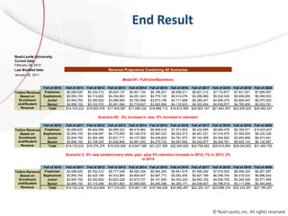 End Result
© Noel-Levitz, Inc. All rights reserved
Noel-Levitz University
Current Date:
February 28, 2012
Last Modified Date: Revenue Projections Combining All Scenarios
January 30, 2011
Model #1: Full-time/Bachelors
Fall of 2010 Fall of 2011 Fall of 2012 Fall of 2013 Fall of 2014 Fall of 2015 Fall of 2016 Fall of 2017 Fall of 2018 Fall of 2019 Fall of 2020
Tuition Revenue
Based on
Enrollment
and/Student
Revenue
Freshmen $5,086,620 $5,352,512 $5,620,137 $5,901,144 $6,196,201 $6,506,011 $6,831,312 $7,172,877 $7,531,521 $7,908,097
Sophomore $3,854,700 $4,114,892 $4,334,803 $4,551,543 $4,779,120 $5,018,076 $5,268,980 $5,532,429 $5,809,050 $6,099,503
Junior $2,945,760 $3,350,802 $3,589,564 $3,783,998 $3,973,198 $4,171,858 $4,380,451 $4,599,474 $4,829,447 $5,070,920
Senior $2,856,152 $3,102,372 $3,461,084 $3,719,647 $3,920,594 $4,116,623 $4,322,454 $4,538,577 $4,765,506 $5,003,781
Total $14,743,232 $15,920,578 $17,005,587 $17,956,332 $18,869,113 $19,812,569 $20,803,197 $21,843,357 $22,935,525 $24,082,301
Scenario #2: 5% increase in new; 5% increase in retention
Fall of 2010 Fall of 2011 Fall of 2012 Fall of 2013 Fall of 2014 Fall of 2015 Fall of 2016 Fall of 2017 Fall of 2018 Fall of 2019 Fall of 2020
Tuition Revenue
Based on
Enrollment
and/Student
Revenue
Freshmen $5,086,620 $5,444,996 $5,899,323 $6,410,962 $6,959,016 $7,573,953 $8,232,985 $8,954,478 $9,760,071 $10,623,837
Sophomore $3,854,700 $4,438,687 $4,773,950 $5,146,516 $5,560,022 $6,002,013 $6,491,521 $7,014,975 $7,593,530 $8,232,336
Junior $2,945,760 $3,364,368 $3,831,717 $4,127,998 $4,428,624 $4,781,972 $5,142,269 $5,544,820 $5,993,859 $6,473,941
Senior $2,856,152 $3,128,225 $3,528,948 $3,961,923 $4,279,732 $4,587,992 $4,932,877 $5,300,781 $5,693,143 $6,130,587
Total $14,743,232 $16,376,276 $18,033,938 $19,647,399 $21,227,395 $22,945,929 $24,799,652 $26,815,054 $29,040,603 $31,460,700
Scenario 3: 5% new student every other year; plus 5% retention increase in 2012; 1% in 2013, 2%
in 2014
Fall of 2010 Fall of 2011 Fall of 2012 Fall of 2013 Fall of 2014 Fall of 2015 Fall of 2016 Fall of 2017 Fall of 2018 Fall of 2019 Fall of 2020
Tuition Revenue
Based on
Enrollment
and/Student
Revenue
Freshmen $5,086,620 $5,352,512 $5,777,938 $6,092,326 $6,584,300 $6,941,619 $7,495,262 $7,916,502 $8,556,329 $9,291,587
Sophomore $3,854,700 $4,425,196 $4,433,965 $4,804,407 $4,997,773 $5,362,454 $5,647,796 $6,056,744 $6,416,533 $6,896,824
Junior $2,945,760 $3,350,802 $3,803,228 $3,873,737 $4,161,650 $4,353,243 $4,640,162 $4,926,709 $5,249,399 $5,571,999
Senior $2,856,152 $3,115,299 $3,501,802 $3,890,665 $4,040,306 $4,305,171 $4,536,927 $4,798,419 $5,111,096 $5,404,848
Total $14,743,232 $16,243,808 $17,516,933 $18,661,135 $19,784,029 $20,962,487 $22,320,147 $23,698,374 $25,333,357 $27,165,257
 