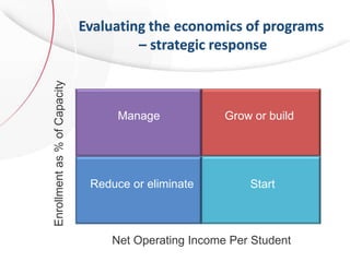 Evaluating the economics of programs
– strategic response
Manage Grow or build
StartReduce or eliminate
Enrollmentas%ofCapacity
Net Operating Income Per Student
 