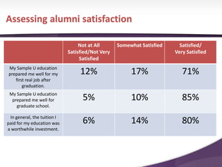 Assessing alumni satisfaction
Not at All
Satisfied/Not Very
Satisfied
Somewhat Satisfied Satisfied/
Very Satisfied
My Sample U education
prepared me well for my
first real job after
graduation.
12% 17% 71%
My Sample U education
prepared me well for
graduate school.
5% 10% 85%
In general, the tuition I
paid for my education was
a worthwhile investment.
6% 14% 80%
 