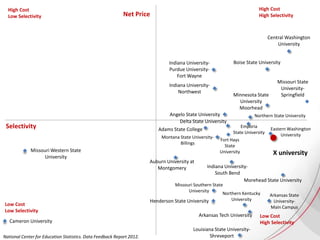 Adams State College
Angelo State University
Arkansas State
University-
Main Campus
Arkansas Tech University
Auburn University at
Montgomery
Boise State University
Cameron University
Central Washington
University
Delta State University
Eastern Washington
University
Emporia
State University
Fort Hays
State
University
Henderson State University
Indiana University-
Northwest
Indiana University-
Purdue University-
Fort Wayne
Indiana University-
South Bend
Louisiana State University-
Shreveport
Minnesota State
University
Moorhead
Missouri Southern State
University
Missouri State
University-
Springfield
Missouri Western State
University
Montana State University-
Billings
Morehead State University
Northern Kentucky
University
Northern State University
X university
Net Price
High Cost
Low Selectivity
Low Cost
High Selectivity
High Cost
High Selectivity
Low Cost
Low Selectivity
Selectivity
National Center for Education Statistics. Data Feedback Report 2012.
 