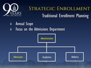 Strategic Enrollment
Traditional Enrollment Planning
Annual Scope
Focus on the Admissions Department
Administration
AthleticsAdmissions Academics
 