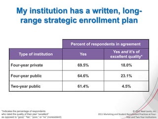 My institution has a written, long-
range strategic enrollment plan
Percent of respondents in agreement
Type of institution Yes
Yes and it’s of
excellent quality*
Four-year private 69.5% 18.0%
Four-year public 64.6% 23.1%
Two-year public 61.4% 4.5%
*Indicates the percentage of respondents
who rated the quality of their plan “excellent”
as opposed to “good,” “fair,” “poor,” or “no” (nonexistent)
© 2011 Noel-Levitz, Inc.
2011 Marketing and Student Recruitment Practices at Four-
Year and Two-Year Institutions
 