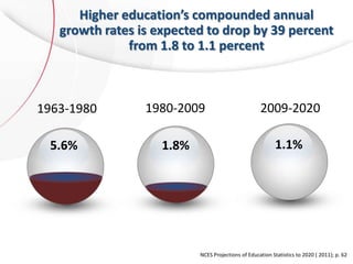 Higher education’s compounded annual
growth rates is expected to drop by 39 percent
from 1.8 to 1.1 percent
5.6% 1.1%
1963-1980 1980-2009 2009-2020
1.8%
NCES Projections of Education Statistics to 2020 ( 2011); p. 62
 