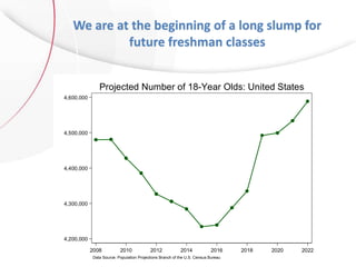 We are at the beginning of a long slump for
future freshman classes
4,200,000
4,300,000
4,400,000
4,500,000
4,600,000
2008 2010 2012 2014 2016 2018 2020 2022
Data Source: Population Projections Branch of the U.S. Census Bureau
Projected Number of 18-Year Olds: United States
 