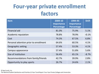 Four-year private enrollment
factors
Item 2009-10
Importance
Percentage
1994-95
Importance
Percentage
Shift
Financial aid 81.0% 75.9% 5.1%
Academic reputation 78.8% 78.9% -0.1%
Cost 74.3% 67.5% 6.8%
Personal attention prior to enrollment 64.6% 60.5% 4.1%
Geographic setting 57.4% 53.3% 4.1%
Campus appearance 57.4% 51.8% 5.6%
Size of institution 56.4% 65.1% -8.7%
Recommendations from family/friends 42.7% 39.9% 2.8%
Opportunity to play sports 26.7% 24.6% 2.1%
© Noel-Levitz, Inc.
The National Student Satisfaction and Priorities 15-Year Trend Report: Four-Year Private Colleges and Universities
 