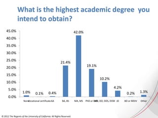What is the highest academic degree you
intend to obtain?
1.0% 0.1% 0.4%
21.4%
42.0%
19.1%
10.2%
4.2%
0.2% 1.3%
0.0%
5.0%
10.0%
15.0%
20.0%
25.0%
30.0%
35.0%
40.0%
45.0%
NoneVocational certificateAA BA, BS MA, MS PhD or EdDMD, DO, DDS, DVM JD BD or MDIV Other
© 2012 The Regents of the University of California. All Rights Reserved.
 
