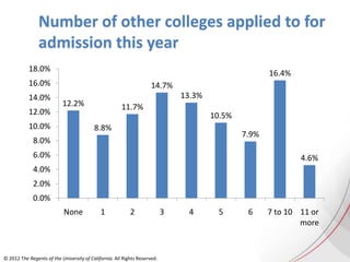 Number of other colleges applied to for
admission this year
12.2%
8.8%
11.7%
14.7%
13.3%
10.5%
7.9%
16.4%
4.6%
0.0%
2.0%
4.0%
6.0%
8.0%
10.0%
12.0%
14.0%
16.0%
18.0%
None 1 2 3 4 5 6 7 to 10 11 or
more
© 2012 The Regents of the University of California. All Rights Reserved.
 
