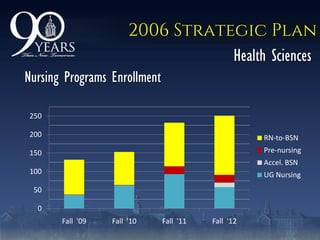 2006 Strategic Plan
Health Sciences
0
50
100
150
200
250
Fall '09 Fall '10 Fall '11 Fall '12
RN-to-BSN
Pre-nursing
Accel. BSN
UG Nursing
Nursing Programs Enrollment
 