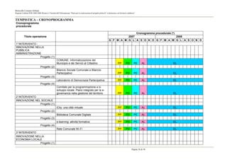 Botricello Comune Globale
Regione Calabria POR 2000-2006 Misura 6.3 Società dell’Informazione “Piano per la realizzazione di progetti pilota di “e-democracy sul territorio calabrese”


TEMPISTICA – CRONOPROGRAMMA
Cronoprogramma
procedurale

                                                                                                                                         Cronogramma procedurale (*)
           Titolo operazione                                                                                                        2007                             2008
                                                                                                                          G F M A M G L A S O N D G F M A M G L A S O N D
1° INTERVENTO -
INNOVAZIONE NELLA
PUBBLICA
AMMINISTRAZIONE
                Progetto (1)
                                                     COMUNE: Informatizzazione del
                                                     Municipio e dei Servizi al Cittadino                                            PP         PD        PE      AL     EL
                                Progetto (2)
                                                     Bilancio Sociale Comunale e Bilancio
                                                     Partecipativo                                                                   PP         PD        PE      AL     EL
                                Progetto (3)
                                                     Laboratorio di Democrazia Partecipativa                                         PP         PD        PE      AL     EL
                                Progetto (4)
                                                     Comitato per la programmazione e lo
                                                     sviluppo locale. Piano integrato per la e-
                                                     governance nella gestione del territorio                                        PP         PD        PE      AL     EL
2° INTERVENTO
INNOVAZIONE NEL SOCIALE
               Progetto (1)
                                                     iCity: una città virtuale                                                       PP         PD        PE      AL     EL
                                Progetto (2)
                                                     Biblioteca Comunale Digitale                                                    PP         PD        PE      AL     EL
                                Progetto (3)
                                                     e-learning: attività formativa                                                  PP         PD        PE      AL     EL
                                Progetto (4)
                                                     Rete Comunale Wi-Fi                                                             PP         PD        PE      AL     EL
3° INTERVENTO
INNOVAZIONE NELLA
ECONOMIA LOCALE
               Progetto (1)

                                                                                                                                                       Pagina 36 di 38
 