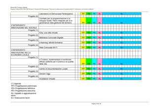 Botricello Comune Globale
Regione Calabria POR 2000-2006 Misura 6.3 Società dell’Informazione “Piano per la realizzazione di progetti pilota di “e-democracy sul territorio calabrese”


                                                     Laboratorio di Democrazia Partecipativa                                         PP         PD        PE      AL     EL
                                Progetto (4)
                                                     Comitato per la programmazione e lo
                                                     sviluppo locale. Piano integrato per la e-
                                                     governance nella gestione del territorio                                        PP         PD        PE      AL     EL
2° INTERVENTO
INNOVAZIONE NEL SOCIALE
               Progetto (1)
                                                     iCity: una città virtuale                                                       PP         PD        PE      AL     EL
                                Progetto (2)
                                                     Biblioteca Comunale Digitale                                                    PP         PD        PE      AL     EL
                                Progetto (3)
                                                     e-learning: attività formativa                                                  PP         PD        PE      AL     EL
                                Progetto (4)
                                                     Rete Comunale Wi-Fi                                                             PP         PD        PE      AL     EL
3° INTERVENTO
INNOVAZIONE NELLA
ECONOMIA LOCALE
               Progetto (1)
                                                     e-Turismo: implementare e monitorare
                                                     efficaci politiche per il turismo e la qualità
                                                     della vita.                                                                     PP         PD        PE      AL     EL
                                Progetto (2)
                                                     Centro di Documentazione Locale                                                 PP         PD        PE      AL     EL
                                Progetto (3)
                                                     Giovani Oggi                                                                    PP         PD        PE      AL     EL
                                Progetto (4)
                                                     Incubatore Virtuale                                                             PP         PD        PE      AL     EL

(*) Legenda
PP= Progettazione preliminare
PD= Progettazione definitiva
PE= Progettazione esecutiva
AL= Appalto e aggiudicazione
lavori
EL= Esecuzione lavori


                                                                                                                                                       Pagina 38 di 38
 