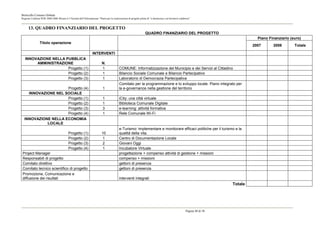 Botricello Comune Globale
Regione Calabria POR 2000-2006 Misura 6.3 Società dell’Informazione “Piano per la realizzazione di progetti pilota di “e-democracy sul territorio calabrese”


      13. QUADRO FINANZIARIO DEL PROGETTO
                                                                                                                  QUADRO FINANZIARIO DEL PROGETTO
                                                                                                                                                                                    Piano Finanziario (euro)
                Titolo operazione
                                                                                                                                                                                  2007      2008        Totale

                                                                 INTERVENTI
   INNOVAZIONE NELLA PUBBLICA
        AMMINISTRAZIONE                                                   N.
                      Progetto (1)                                        1               COMUNE: Informatizzazione del Municipio e dei Servizi al Cittadino
                      Progetto (2)                                        1               Bilancio Sociale Comunale e Bilancio Partecipativo
                      Progetto (3)                                        1               Laboratorio di Democrazia Partecipativa
                                                                                          Comitato per la programmazione e lo sviluppo locale. Piano integrato per
                     Progetto (4)                                          1              la e-governance nella gestione del territorio
    INNOVAZIONE NEL SOCIALE
                     Progetto (1)                                          1              iCity: una città virtuale
                     Progetto (2)                                          1              Biblioteca Comunale Digitale
                     Progetto (3)                                          3              e-learning: attività formativa
                     Progetto (4)                                          1              Rete Comunale Wi-Fi
  INNOVAZIONE NELLA ECONOMIA
            LOCALE
                                                                                          e-Turismo: implementare e monitorare efficaci politiche per il turismo e la
                                           Progetto (1)                   10              qualità della vita.
                                           Progetto (2)                   1               Centro di Documentazione Locale
                                           Progetto (3)                   2               Giovani Oggi
                                           Progetto (4)                   1               Incubatore Virtuale
Project Manager                                                                           progettazione + compenso attività di gestione + missioni
Responsabili di progetto                                                                  compenso + missioni
Comitato direttivo                                                                        gettoni di presenza
Comitato tecnico scientifico di progetto                                                  gettoni di presenza
Promozione, Comunicazione e
diffusione dei risultati                                                                  interventi integrati
                                                                                                                                                                         Totale




                                                                                                                                                       Pagina 40 di 38
 
