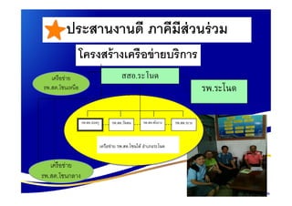 รพ.ระโนด
สสอ.ระโนด
โครงสร้างเครือข่ายบริการ
เครือข่าย
รพ.สต.โซนเหนือ
ประสานงานดี ภาคีมีส่วนร่วม
รพ.สต.วัดสนรพ.สต.บ่อตรุ รพ.สต.พังยาง รพ.สต.ระวะ
เครือข่าย รพ.สต.โซนใต้ อําเภอระโนด
เครือข่าย
รพ.สต.โซนกลาง
 