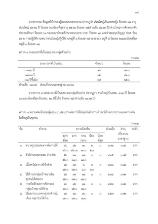 14
จากตาราง2ขอมูลทั่วไปของผูตอบแบบสอบถาม ปรากฏวา สวนใหญเปนเพศหญิง รอยละ 97อายุ
สวนใหญ 41-60ป รอยละ 68นอยที่สุดอายุ 25-40รอยละ 14(คาเฉลี่ย 51.30ป) สวนใหญการศึกษาระดับ
ประถมศึกษา รอยละ 63รองลงมามัธยมศึกษาตอนปลาย ปวช. รอยละ 19และต่ําสุดอนุปริญญา ปวส. รอย
ละ 2การปฏิบัติงานพบวาสวนใหญปฏิบัติงานหมูที่ 1รอยละ 25รองลงมา หมูที่ 5รอยละ 21และนอยที่สุด
หมูที่ 3รอยละ 14
ตาราง3 ระยะเวลาที่เปนอสม.ของกลุมตัวอยาง
n=100
ระยะเวลาที่เปนอสม. จํานวน รอยละ
- 1-10ป 43 43.0
-11-20ป 32 32.0
-21ปขึ้นไป 25 25.0
คาเฉลี่ย 14.97 สวนเบี่ยงเบนมาตรฐาน 10.28
จากตาราง 3ระยะเวลาที่เปนอสม.ของกลุมตัวอยาง ปรากฏวา สวนใหญเปนอสม. 1-10ป รอยละ
43และนอยที่สุดเปนอสม. 21ปขึ้นไป รอยละ 25(คาเฉลี่ย 14.97ป)
ตาราง 4 ความคิดเห็นของผูตอบแบบสอบถามตอการใชสมุดบันทึกการเฝาระวังโรคเบาหวานและความดัน
โลหิตสูงในชุมชน
n=100
ขอ คําถาม ความคิดเห็น คาเฉลี่ย สวน
เบี่ยงเบน
มาตรฐาน
ระดับ
มาก
ที่สุด
มาก ปาน
กลาง
นอย นอย
ที่สุด
1. ขนาดรูปเลมสะดวกตอการใช 46
46.0
42
42.00
10
10.0
2
2.0
0 4.32 0.74 มาก
2. ตัวอักษรเหมาะสม อานงาย 52
52.0
31
31.0
17
17.0
0 0 4.35 0.75 มาก
3. เนื้อหาไมยาก เขาใจงาย 49
49.0
39
39.0
6
6.0
6
6.0
0 4.31 0.84 มาก
4. ใชสํารวจกลุมเปาหมายใน
ชุมชนไดสะดวก
48
48.0
38
38.0
14
14.0
0 0 4.34 0.71 มาก
5. การบันทึกผลการคัดกรอง
กลุมเปาหมายไดงาย
40
40.0
42
42.0
18
18.0
0 0 4.22 0.73 มาก
6. ใชแยกประเภทกลุมปกติ กลุม
เสี่ยง กลุมปวยไดงาย
43
43.0
41
41.0
16
160
0 0 4.27 0.72 มาก
 