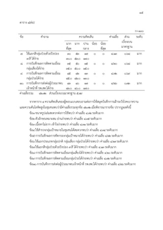 15
ตาราง 4(ตอ)
n=100
ขอ คําถาม ความคิดเห็น คาเฉลี่ย สวน
เบี่ยงเบน
มาตรฐาน
ระดับ
มาก
ที่สุด
มาก ปาน
กลาง
นอย นอย
ที่สุด
7. ใชแยกสีกลุมปวยดวยปงปอง
7สี ไดงาย
30
30.0
53
53.0
17
17.0
0 0 4.13 0.68 มาก
8. การบันทึกผลการติดตามเยี่ยม
กลุมเสี่ยงไดงาย
35
35.0
50
50.0
15
15.0
0 0 4.20 0.68 มาก
9. การบันทึกผลการติดตามเยี่ยม
กลุมปวยไดงาย
45
45.0
42
42.0
13
13.0
0 0 4.32 0.69 มาก
10. การบันทึกการสงตอผูปวยมาพบ
เจาหนาที่ รพ.สต.ไดงาย
43
43.0
40
40.0
17
17.0
0 0 4.26 0.73 มาก
คาเฉลี่ยรวม 42.72 สวนเบี่ยงเบนมาตรฐาน 5.79
จากตาราง 4ความคิดเห็นของผูตอบแบบสอบถามตอการใชสมุดบันทึกการเฝาระวังโรคเบาหวาน
และความดันโลหิตสูงในชุมชนพบวามีคาเฉลี่ยรวมทุกขอ 42.72เมื่อพิจารณารายขอ ปรากฏผลดังนี้
ขอ1ขนาดรูปเลมสะดวกตอการใชพบวา คาเฉลี่ย 4.32ระดับมาก
ขอ2ตัวอักษรเหมาะสม อานงายพบวา คาเฉลี่ย 4.35ระดับมาก
ขอ3เนื้อหาไมยาก เขาใจงายพบวา คาเฉลี่ย 4.31ระดับมาก
ขอ4ใชสํารวจกลุมเปาหมายในชุมชนไดสะดวกพบวา คาเฉลี่ย 4.34ระดับมาก
ขอ5การบันทึกผลการคัดกรองกลุมเปาหมายไดงายพบวา คาเฉลี่ย 4.22ระดับมาก
ขอ6ใชแยกประเภทกลุมปกติ กลุมเสี่ยง กลุมปวยไดงายพบวา คาเฉลี่ย 4.27ระดับมาก
ขอ7ใชแยกสีกลุมปวยดวยปงปอง 7สี ไดงายพบวา คาเฉลี่ย 4.13ระดับมาก
ขอ8การบันทึกผลการติดตามเยี่ยมกลุมเสี่ยงไดงายพบวา คาเฉลี่ย 4.20ระดับมาก
ขอ9การบันทึกผลการติดตามเยี่ยมกลุมปวยไดงายพบวา คาเฉลี่ย 4.32ระดับมาก
ขอ10การบันทึกการสงตอผูปวยมาพบเจาหนาที่ รพ.สต.ไดงายพบวา คาเฉลี่ย 4.26ระดับมาก
 