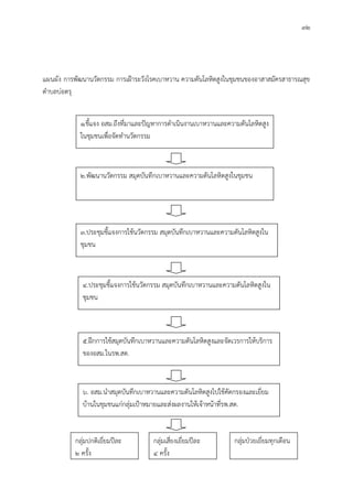 32
แผนผัง การพัฒนานวัตกรรม การเฝาระวังโรคเบาหวาน ความดันโลหิตสูงในชุมชนของอาสาสมัครสาธารณสุข
ตําบลบอตรุ
1.ชี้แจง อสม.ถึงที่มาและปญหาการดําเนินงานเบาหวานและความดันโลหิตสูง
ในชุมชนเพื่อจัดทํานวัตกรรม
2.พัฒนานวัตกรรม สมุดบันทึกเบาหวานและความดันโลหิตสูงในชุมชน
3.ประชุมชี้แจงการใชนวัตกรรม สมุดบันทึกเบาหวานและความดันโลหิตสูงใน
ชุมชน
4.ประชุมชี้แจงการใชนวัตกรรม สมุดบันทึกเบาหวานและความดันโลหิตสูงใน
ชุมชน
5.ฝกการใชสมุดบันทึกเบาหวานและความดันโลหิตสูงและจัดเวรการใหบริการ
ของอสม.ในรพ.สต.
6. อสม.นําสมุดบันทึกเบาหวานและความดันโลหิตสูงไปใชคัดกรองและเยี่ยม
บานในชุมชนแกกลุมเปาหมายและสงผลงานใหเจาหนาที่รพ.สต.
กลุมปกติเยี่ยมปละ
2 ครั้ง
กลุมเสี่ยงเยี่ยมปละ
4 ครั้ง
กลุมปวยเยี่ยมทุกเดือน
 
