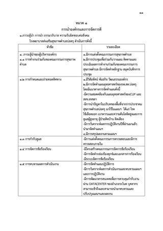 11
หมวด 1
การนําองคกรและการจัดการดี
1.ภาวะผูนํา การนํา ธรรมาภิบาล ความรับผิดชอบตอสังคม
โรงพยาบาลสงเสริมสุขภาพตําบลบอตรุ ดําเนินการดังนี้
หัวขอ รายละเอียด
1. ภาวะผูนําของผูบริหารองคกร
1.1 การทํางานรวมกันของคณะกรรมการสุขภาพ
ตําบล
1.มีการแตงตั้งคณะกรรมการสุขภาพตําบล
2.มีการประชุมเพื่อรวมกันวางแผน ติดตามและ
ประเมินผลการทํางานรวมกันของคณะกรรมการ
สุขภาพตําบล มีการจัดทําหลักฐาน สมุดบันทึกการ
ประชุม
1.2 การกําหนดและถายทอดทิศทาง 1.มีวิสัยทัศน พันธกิจ วัฒนธรรมองคกร
2.มีการจัดทําแผนยุทธศาสตรของรพ.สต.บอตรุ
โดยมีแนวทางการจัดทําแผนดังนี้
-มีความสอดคลองกับแผนยุทธศาสตรของCUP และ
สสจ.สงขลา
-มีการนําปญหาในบริบทของพื้นที่จากการประชาคม
สุขภาพตําบลบอตรุ มาไวในแผนฯ ไดแก โรค
ไขเลือดออก เบาหวานและความดันโลหิตสูงและการ
ดูแลผูสูงอายุ ผูปวยติดบาน ติดเตียง
-มีการวิเคราะหผลการปฏิบัติงานปที่ผานมาแลว
นํามาจัดทําแผนฯ
3.มีการสรุปผลงานตามแผนฯ
1.3 การกํากับดูแล -มีการแตงตั้งคณะกรรมการตรวจสอบและมีการ
ตรวจสอบภายใน
1.4 การจัดการขอรองเรียน -มีโครงสรางคณะกรรมการจัดการขอรองเรียน
-มีการจัดทํากลองรองทุกขและเอกสารการรองเรียน
-มีระบบจัดการขอรองเรียน
1.5 การทบทวนผลการดําเนินงาน -มีการจัดทําแผนปฏิบัติการ
-มีการวิเคราะหผลการดําเนินงานและทบทวนแผนฯ
และการปฏิบัติงาน
-มีการพัฒนาสารสนเทศเพื่อการควบคุมกํากับงาน
ผาน DATACENTER ของอําเภอระโนด บุคลากร
สามารถเขาถึงและสามารถนํามาทบทวนและ
ปรับปรุงแผนฯและผลงาน
 