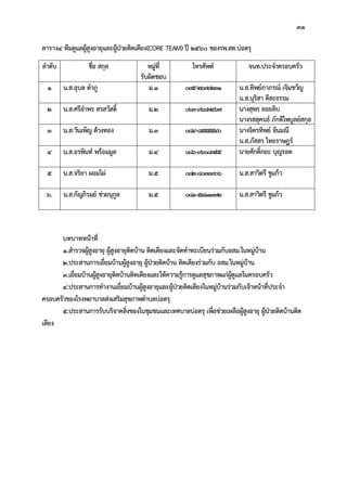 31
ตาราง4 ทีมดูแลผูสูงอายุและผูปวยติดเตียง(CORE TEAM) ป 2560 ของรพ.สต.บอตรุ
ลําดับ ชื่อ สกุล หมูที่
รับผิดชอบ
โทรศัพท จนท.ประจําครอบครัว
1 น.ส.อุบล ตําภู ม.1 095-2699231 น.ส.ทิพยภาภรณ เจิมขวัญ
น.ส.นุริสา ดีสะธรรม
2 น.ส.ศรีอําพร สรสวัสดิ์ ม.2 063-9687467 นางสุพร ลอยลิบ
นางรสสุคนธ ภักดีไพบูลยสกุล
3 น.ส.วันเพ็ญ ดวงทอง ม.3 084-8555540 นางจิตรทิพย จันมณี
น.ส.ภัสสร ไทยราษฎร
4 น.ส.อรพินท พรอมมูล ม.4 086-9608755 นายศักดิ์กยะ บุญรอด
5 น.ส.จริยา ผอมไผ ม.5 082-8033906 น.ส.สาวิตรี ชูแกว
6. น.ส.กัญภิรมย ชวยนุกูล ม.5 081-5411332 น.ส.สาวิตรี ชูแกว
บทบาทหนาที่
1.สํารวจผูสูงอายุ ผูสูงอายุติดบาน ติดเตียงและจัดทําทะเบียนรวมกับอสม.ในหมูบาน
2.ประสานการเยี่ยมบานผูสูงอายุ ผูปวยติดบาน ติดเตียงรวมกับ อสม.ในหมูบาน
3.เยี่ยมบานผูสูงอายุติดบานติดเตียงและใหความรูการดูแลสุขภาพแกผูดูแลในครอบครัว
4.ประสานการทํางานเยี่ยมบานผูสูงอายุและผูปวยติดเตียงในหมูบานรวมกับเจาหนาที่ประจํา
ครอบครัวของโรงพยาบาลสงเสริมสุขภาพตําบลบอตรุ
5.ประสานการรับบริจาคสิ่งของในชุมชนและเทศบาลบอตรุ เพื่อชวยเหลือผูสูงอายุ ผูปวยติดบานติด
เตียง
 
