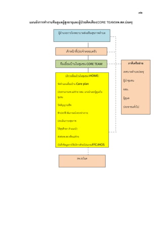 32
แผนผังการทํางานทีมดูแลผู้สูงอายุและผู้ป่วยติดเตียง(CORE TEAM)รพ.สต.บ่อตรุ
ผู้อํานวยการโรงพยาบาลส่งเสริมสุขภาพตําบล
เจ้าหน้าทีประจําครอบครัว
ภาคีเครือข่าย
เทศบาลตําบลบ่อตรุ
ผู้นําชุมชน
อสม.
ผู้ดูแล
ประชาชนทัวไป
ทีมเยียมบ้านในชุมชน CORE TEAM
บริการเยียมบ้านในชุมชน(3HOME)
จัดทําแผนเยียมบ้าน Care plan
ประสานงานรพ.แม่ข่าย/ อสม. แกนนําและผู้ดูแลใน
ชุมชน
วัดสัญญาณชีพ
ซักประวัติ สัมภาษณ์ ตรวจร่างกาย
ประเมินภาวะสุขภาพ
ให้สุขศึกษา คําแนะนํา
ส่งต่อรพ.สต.หรือแม่ข่าย
บันทึกข้อมูลการให้บริการด้วยโปรแกรมFFC/JHCIS
รพ.ระโนด
 