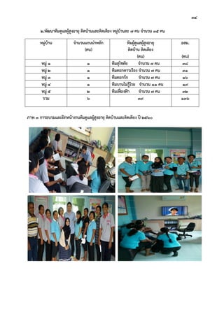 34
2.พัฒนาทีมดูแลผูสูงอายุ ติดบานและติดเตียง หมูบานละ 7 คน จํานวน 35 คน
หมูบาน จํานวนแกนนําหลัก
(คน)
ทีมผูดูแลผูสูงอายุ
ติดบาน ติดเตียง
(คน)
อสม.
(คน)
หมู 1 1 ทีมสุโขทัย จํานวน 7 คน 38
หมู 2 1 ทีมดอกดาวเรือง จํานวน 7 คน 31
หมู 3 1 ทีมดอกรัก จํานวน 7 คน 16
หมู 4 1 ทีมบานไมรูโรย จํานวน 11 คน 19
หมู 5 2 ทีมเฟองฟา จํานวน 7 คน 32
รวม 6 39 136
ภาพ 3 การอบรมและฝกหนางานทีมดูแลผูสูงอายุ ติดบานและติดเตียง ป 2560
 